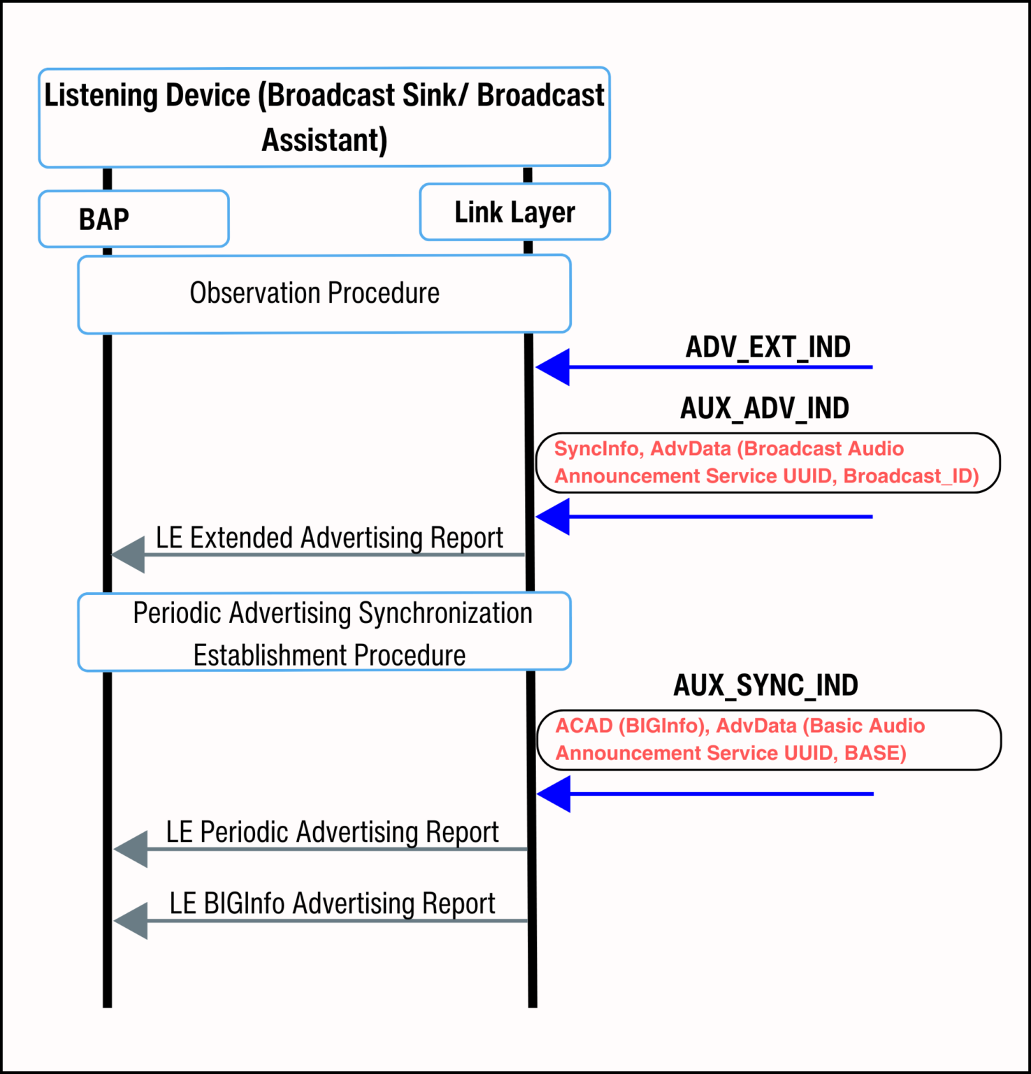 Foundations of LE Audio: Periodic Advertising - Cloud2GND
