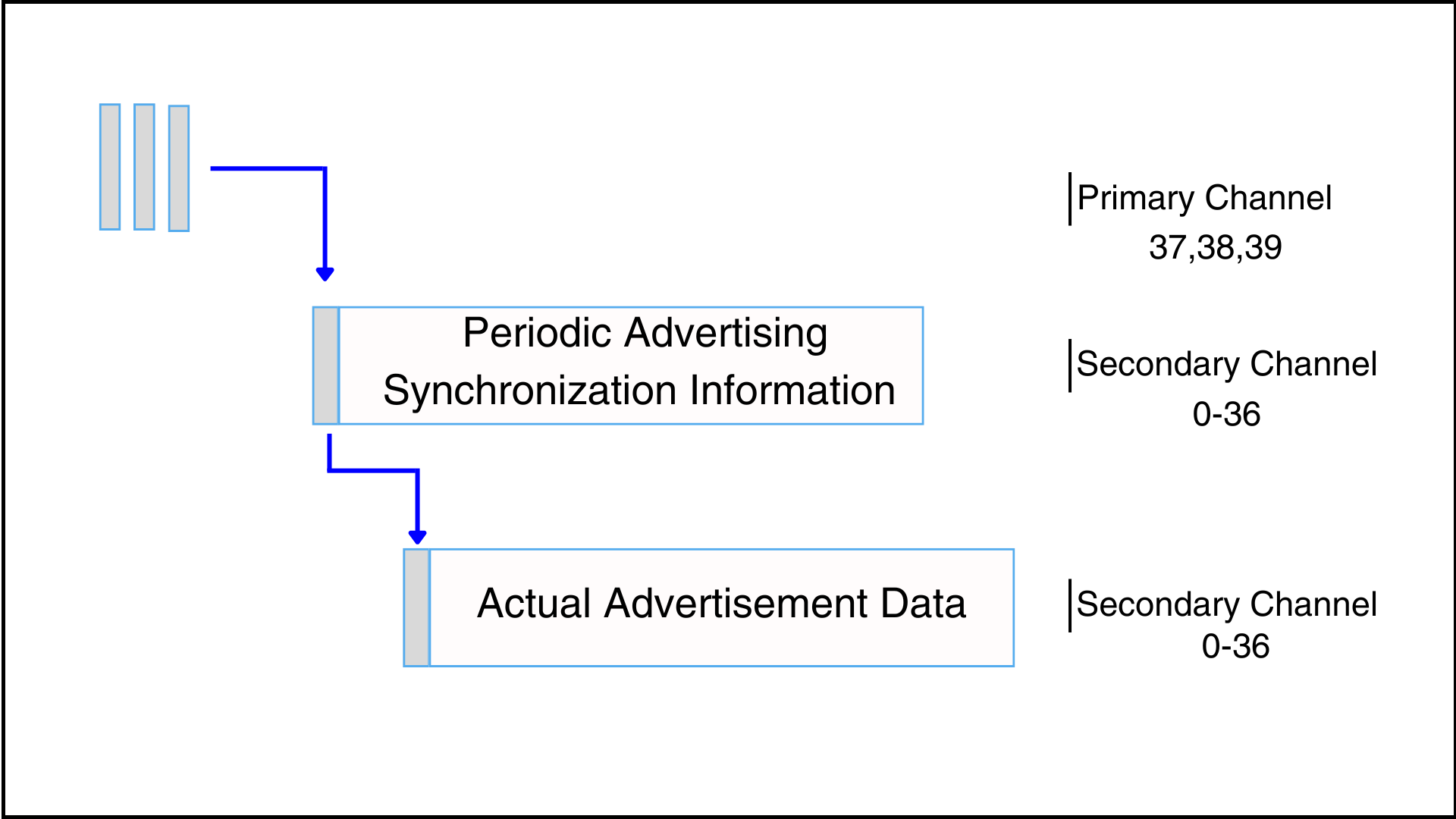 Foundations of LE Audio: Periodic Advertising - Cloud2GND