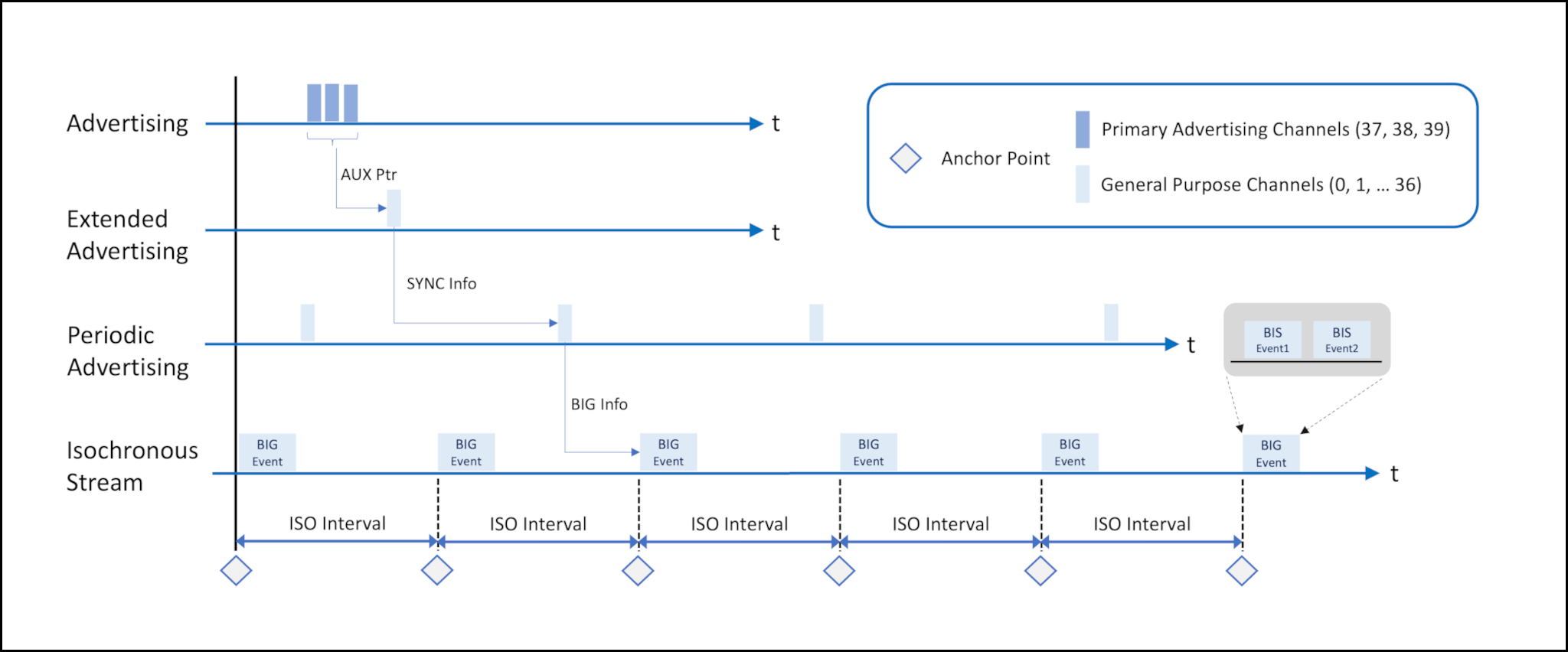 Foundations of LE Audio: Periodic Advertising - Cloud2GND
