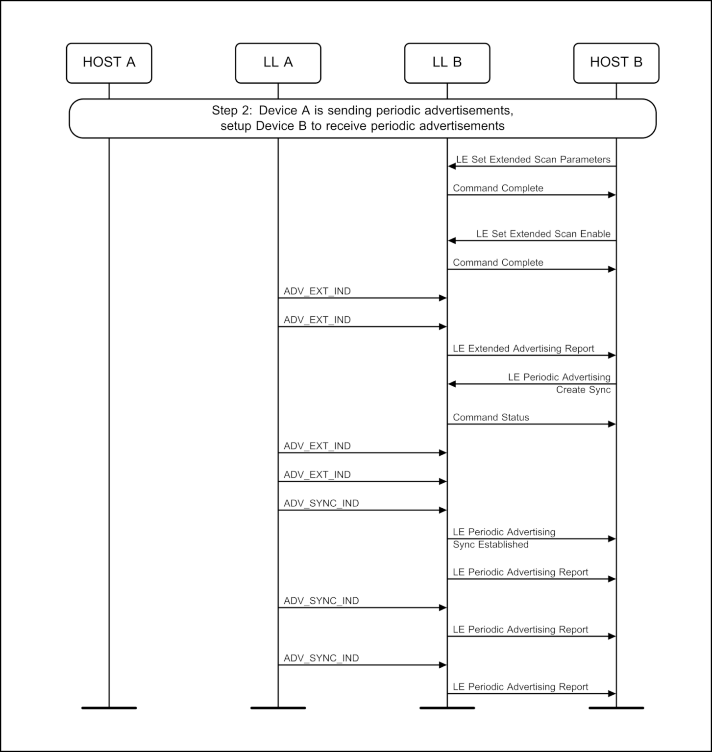 Foundations of LE Audio: Periodic Advertising - Cloud2GND