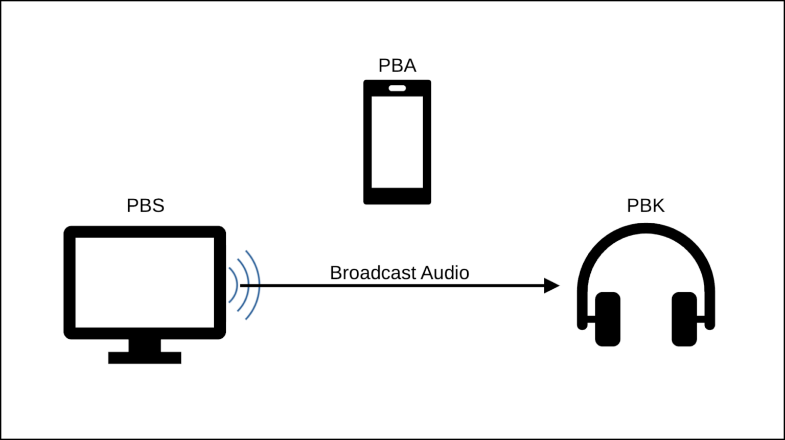 Discovering Auracast™ - the Public Broadcast Profile - Cloud2GND