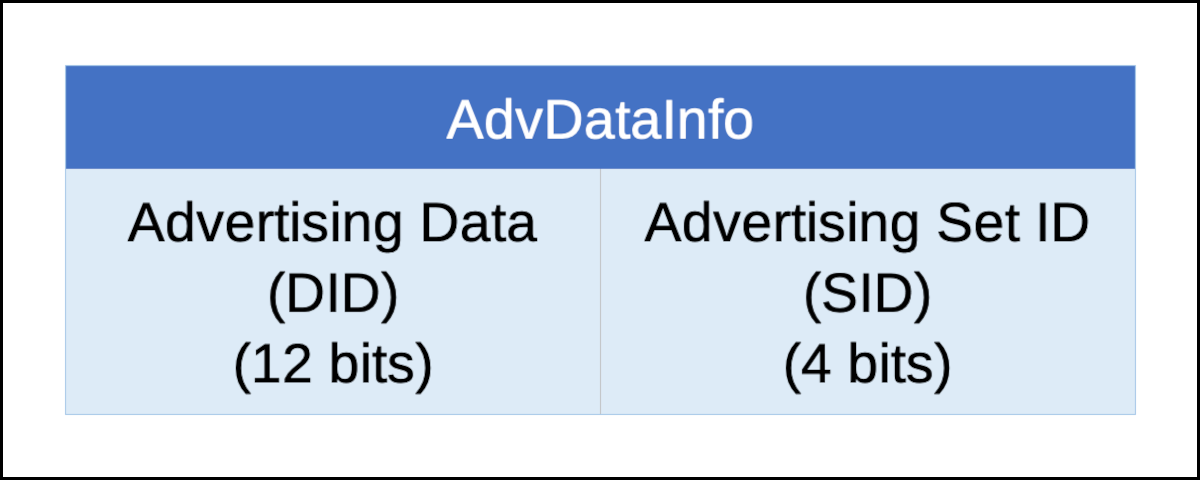 Foundations of LE Audio: Extended Advertising - Cloud2GND