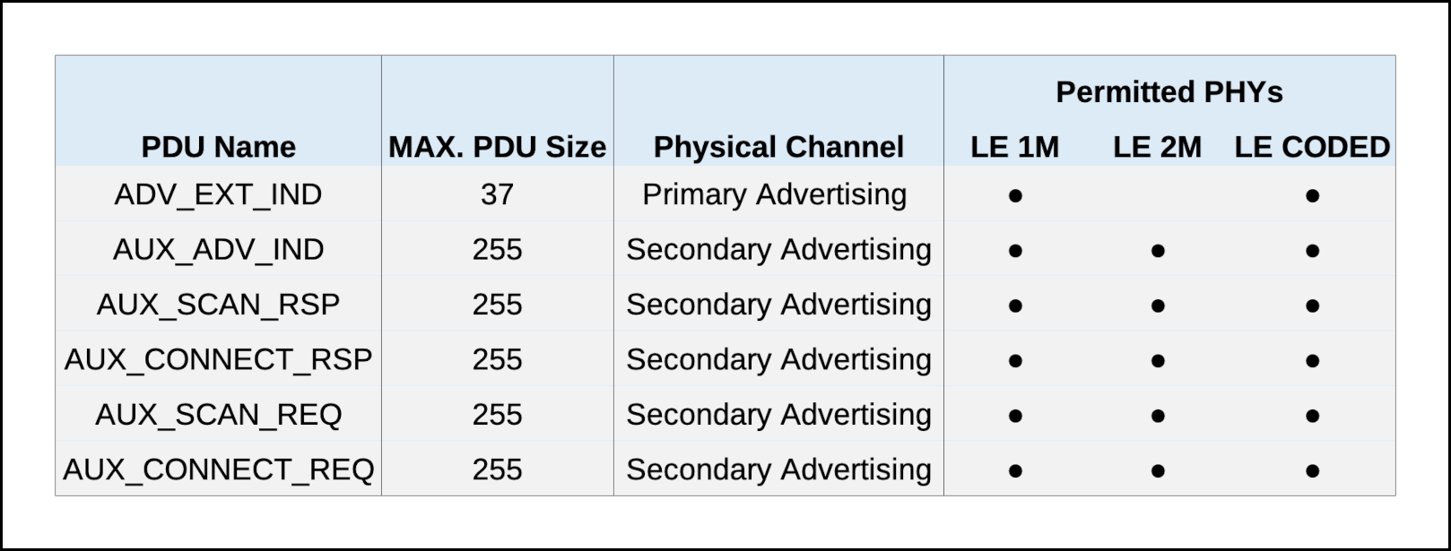 Foundations of LE Audio: Extended Advertising - Cloud2GND