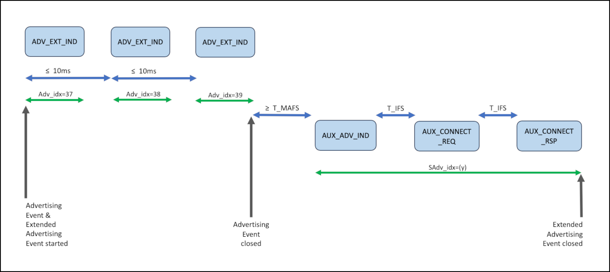 Foundations of LE Audio: Extended Advertising - Cloud2GND
