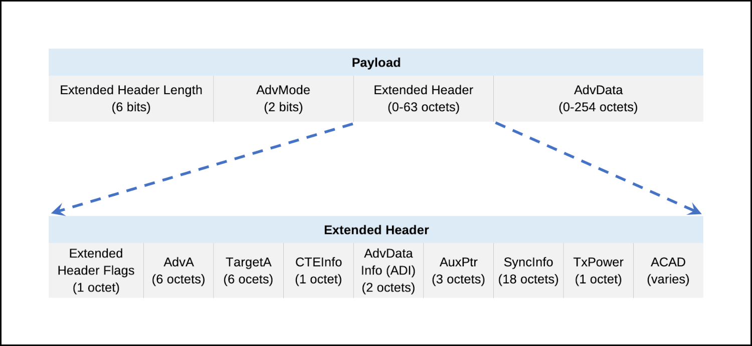 Foundations of LE Audio: Extended Advertising - Cloud2GND