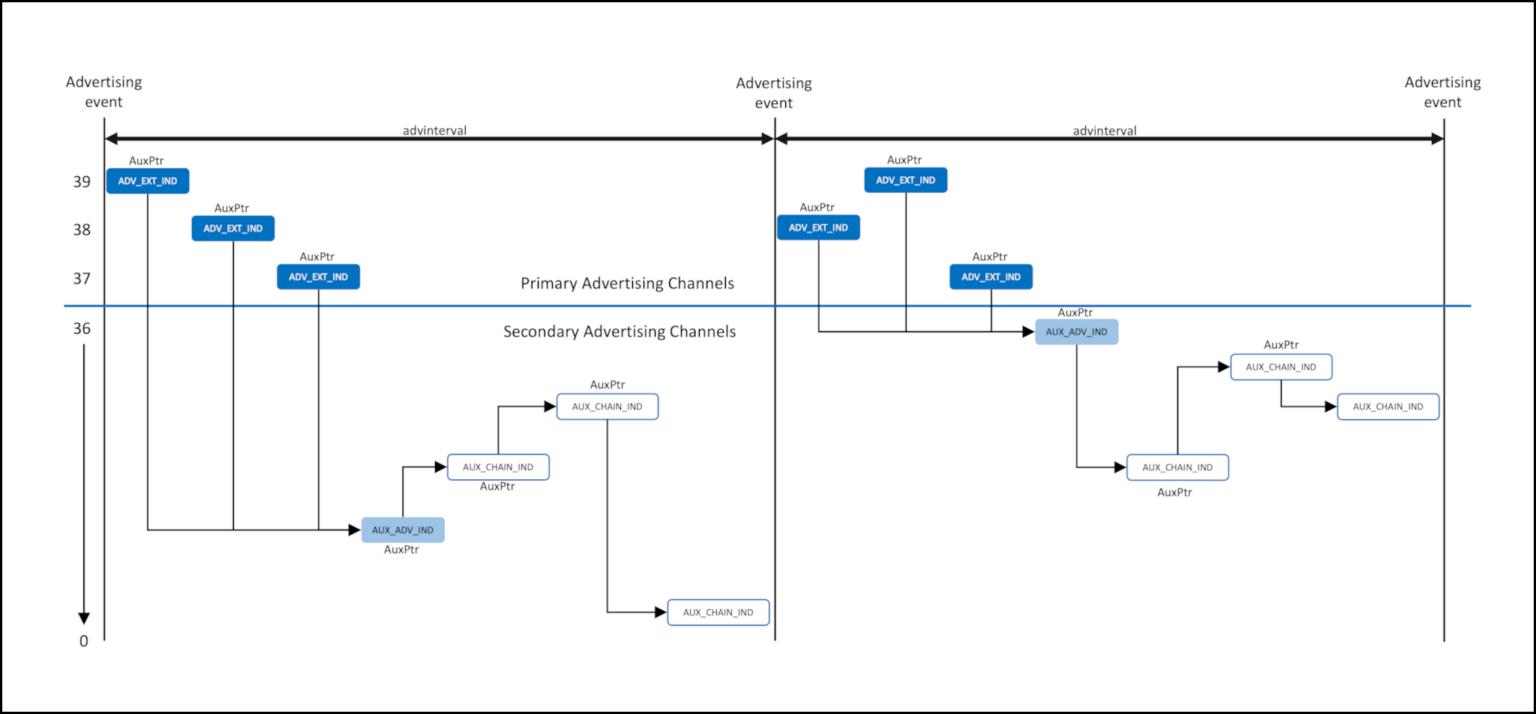 Foundations of LE Audio: Extended Advertising - Cloud2GND