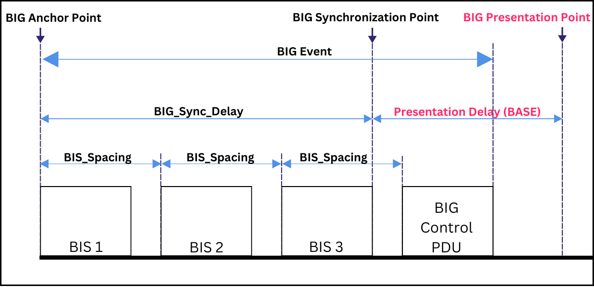 Foundations of LE Audio: Broadcast Isochronous Streams - Cloud2GND