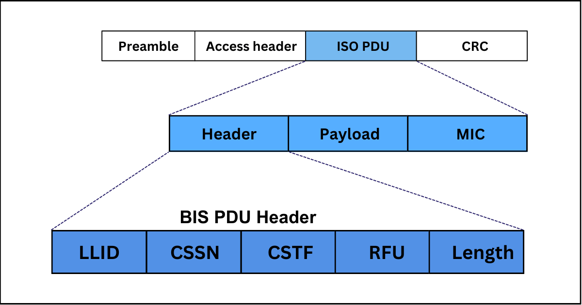 Psdu Header Fundamentals of LE Audio: Broadcast Isochronous Streams - Cloud2GND