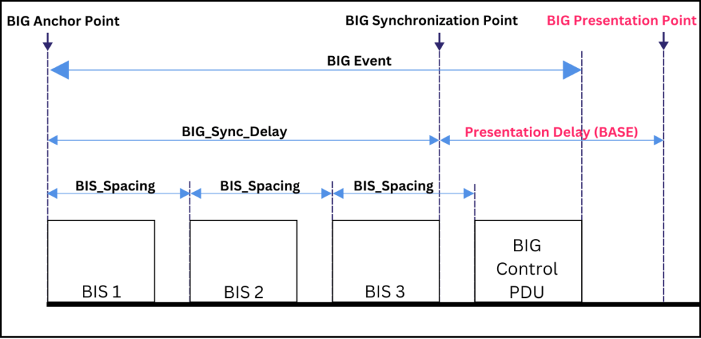Fundamentals of LE Audio: Broadcast Isochronous Streams - Cloud2GND